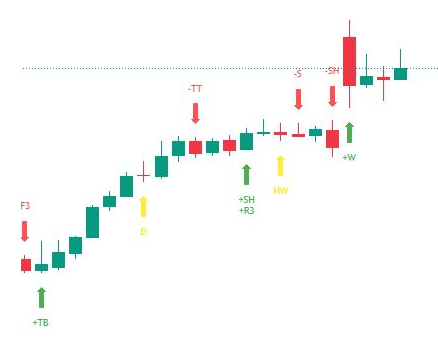 Highlighting with abbreviations for the Candle Patterns